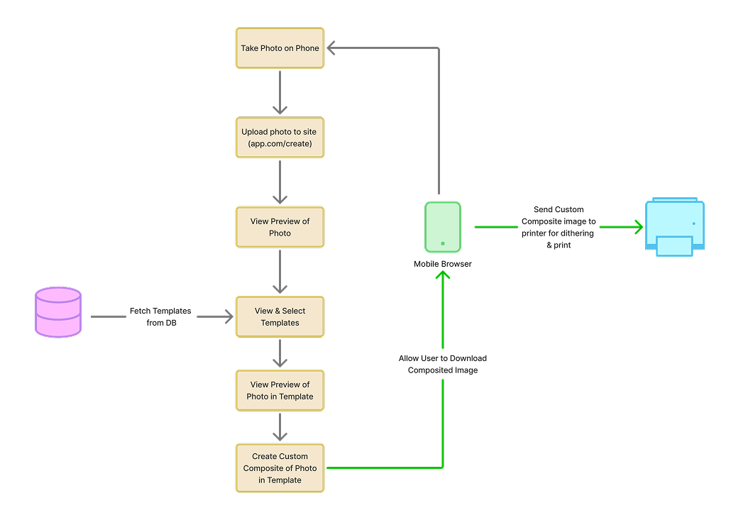Userflow for taking a photo, selecting a template, creating a composite, and printing