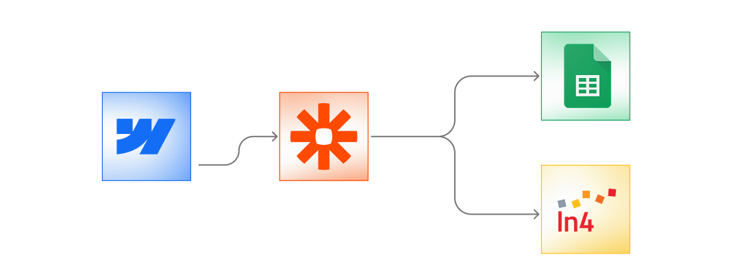 Webflow to Zapier integration routing leads into Google Sheets and in4Velocity CRM
