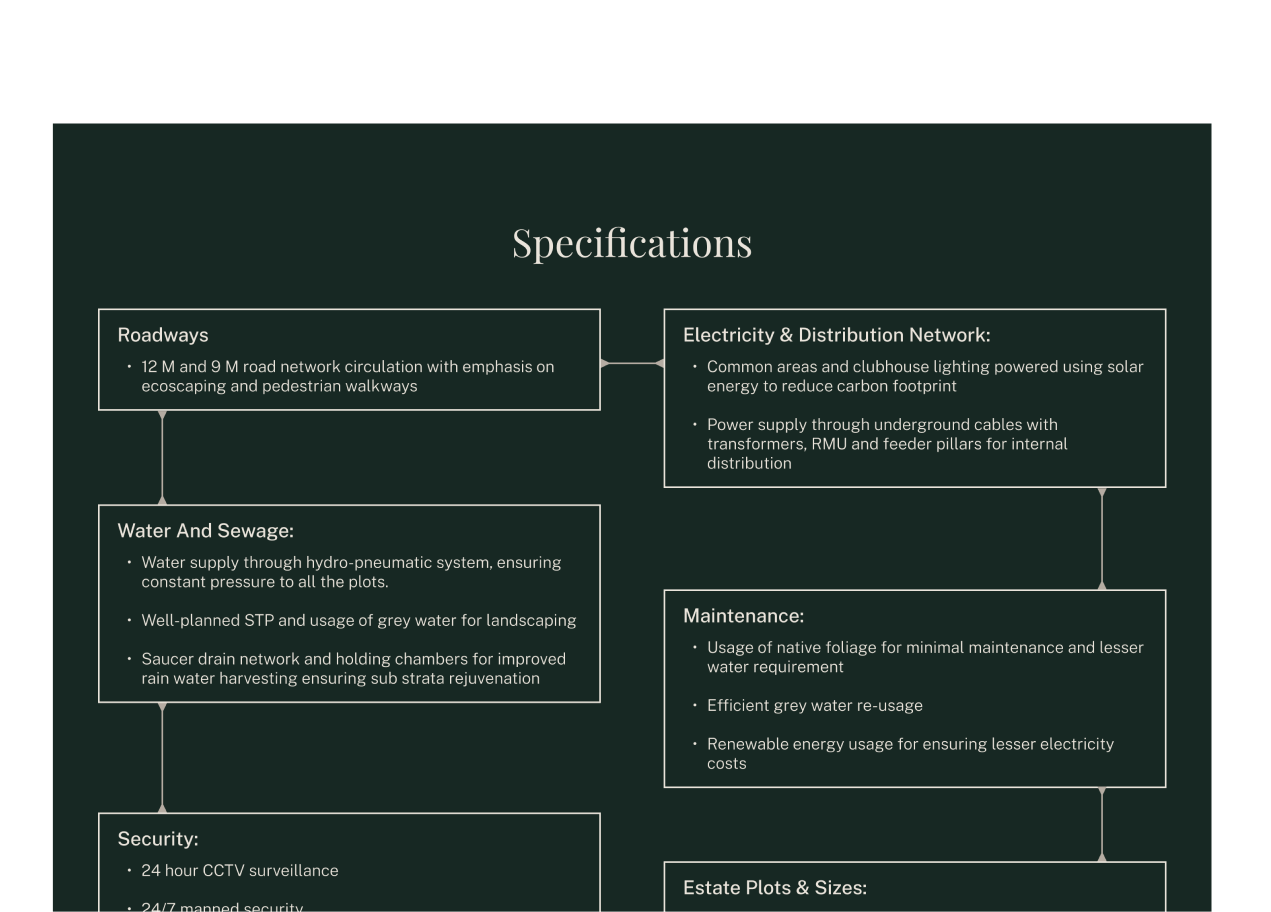 Woodsvale specifications diagram covering roadways, utilities, security, and maintenance
