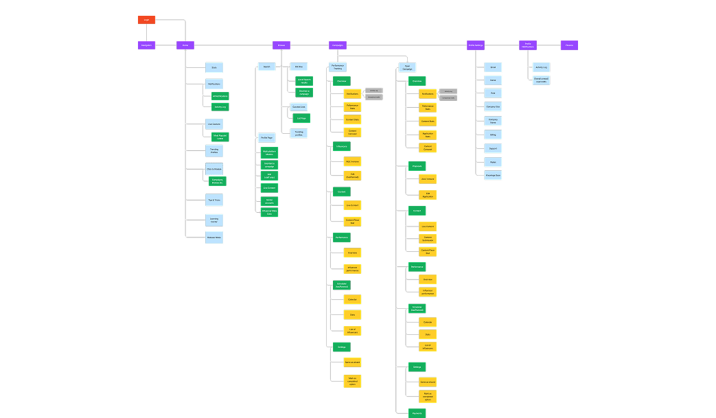 Galleri5 information architecture sitemap