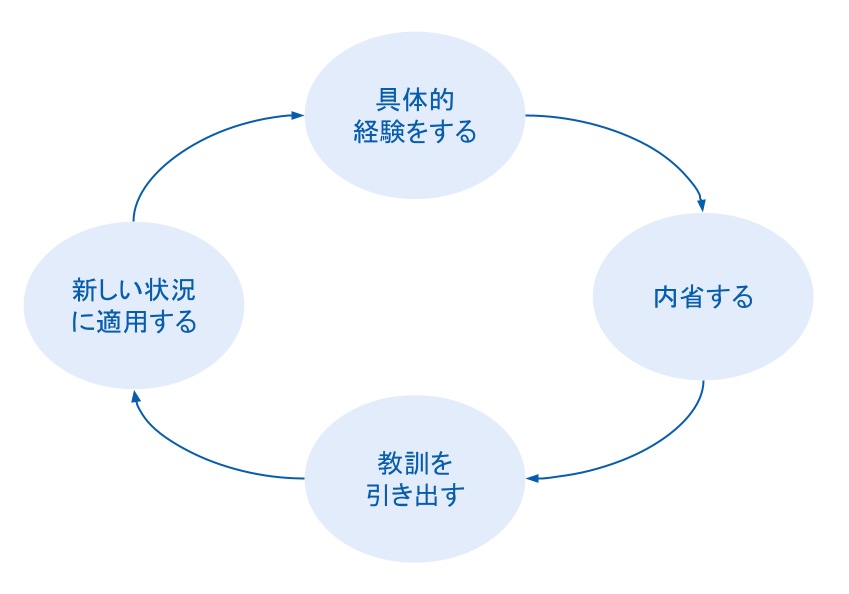経験学習のサイクル