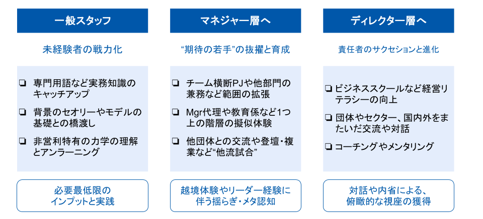 “育成”のレイヤーごとのニーズとポイント