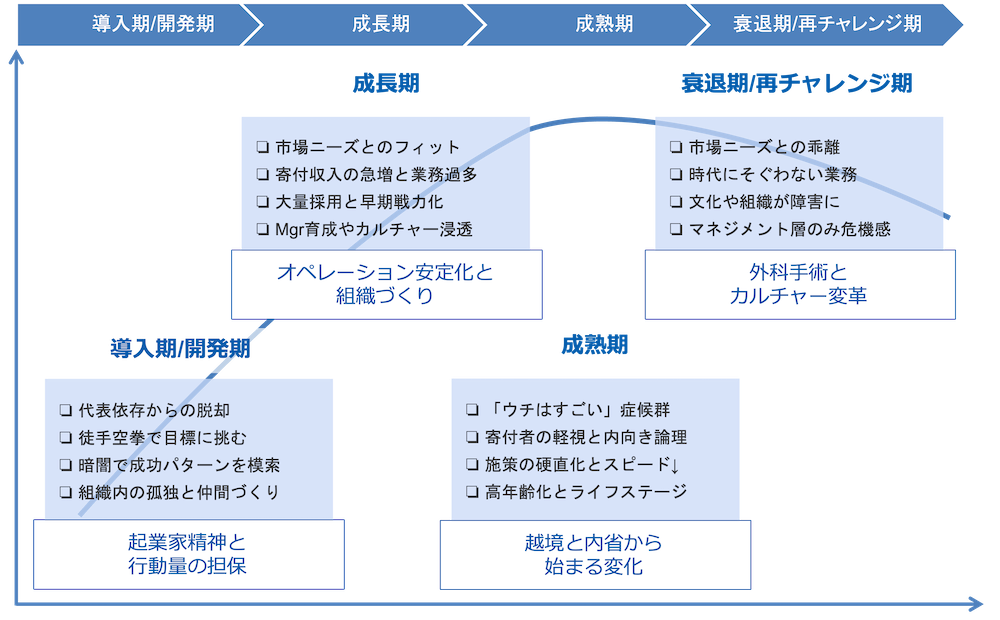 組織の成長サイクルと成長段階ごとの課題