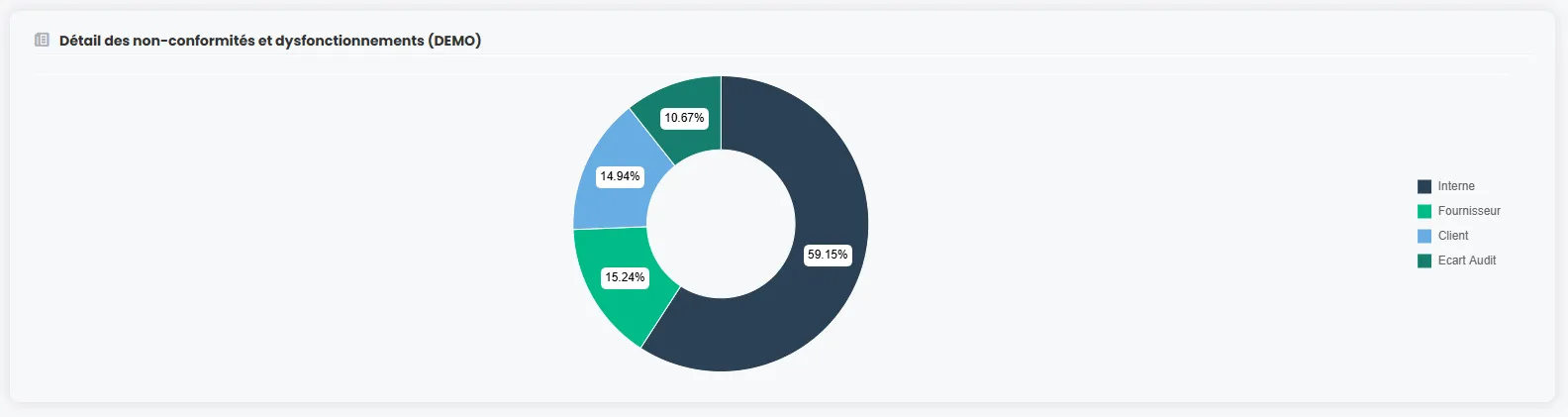 Pilotage QHSE - stats de vos non-conformités