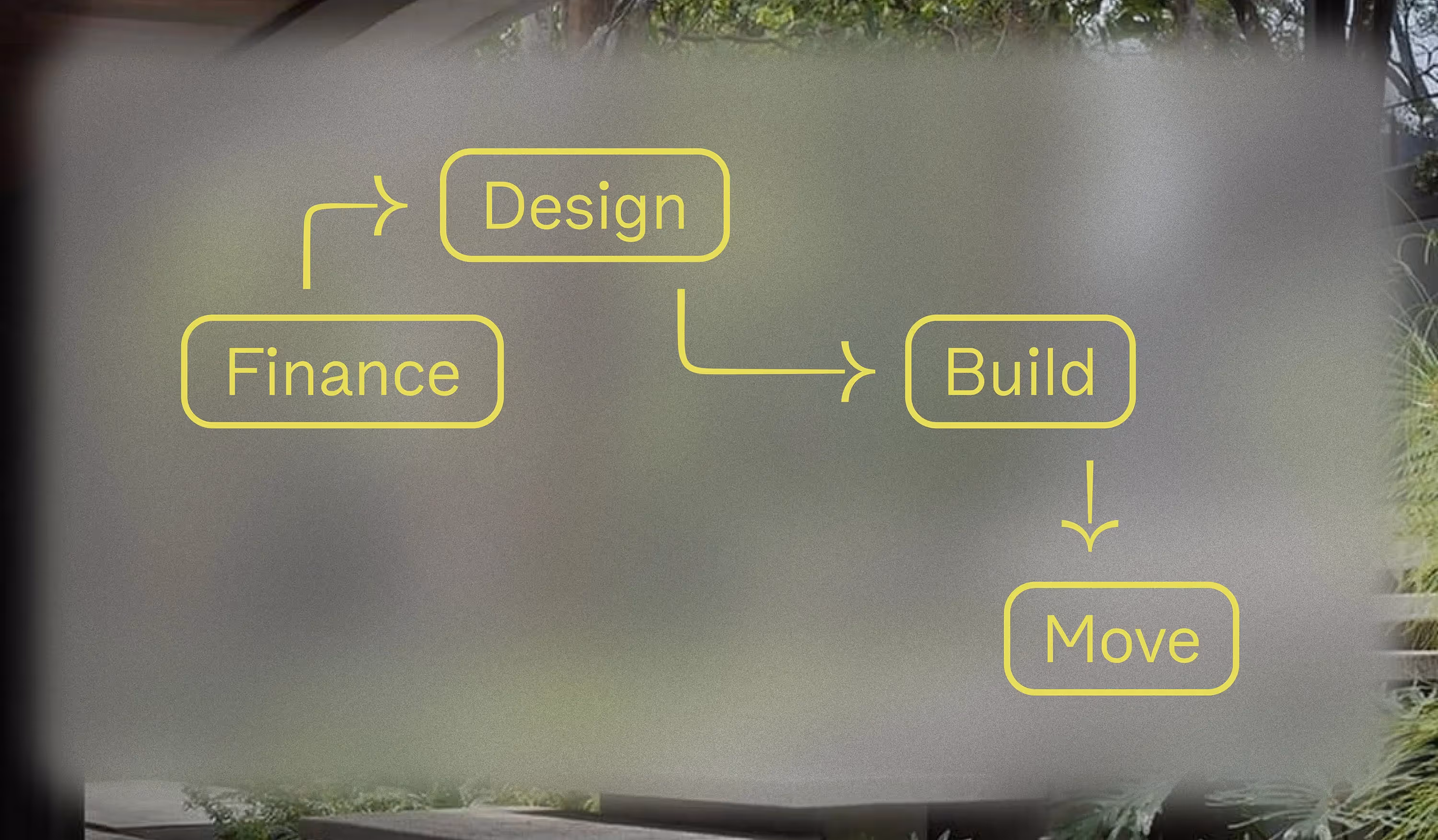 The Minc workflow, "Finance, Design, Build, Move"