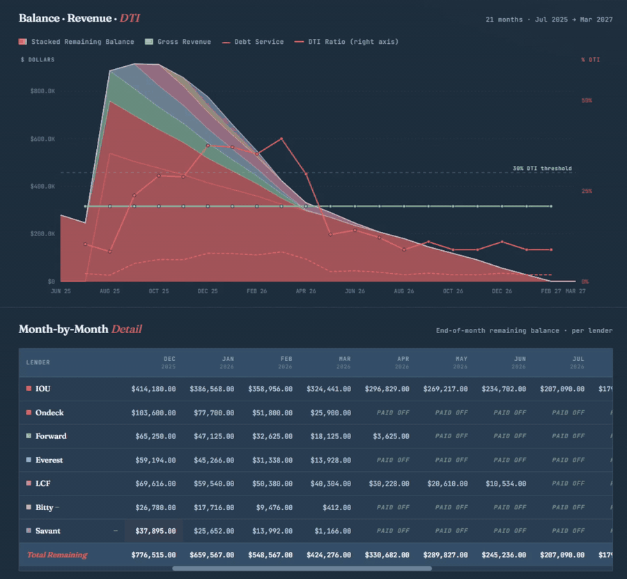 Animated view of the reverse consolidation calculator showing MCA balances declining month by month as the debt-to-income ratio falls below 30%.