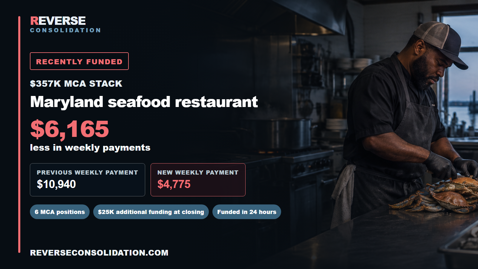 Maryland seafood restaurant: $357,000 MCA stack across six positions. Weekly payments changed from $10,940 to $4,775, a $6,165 difference.