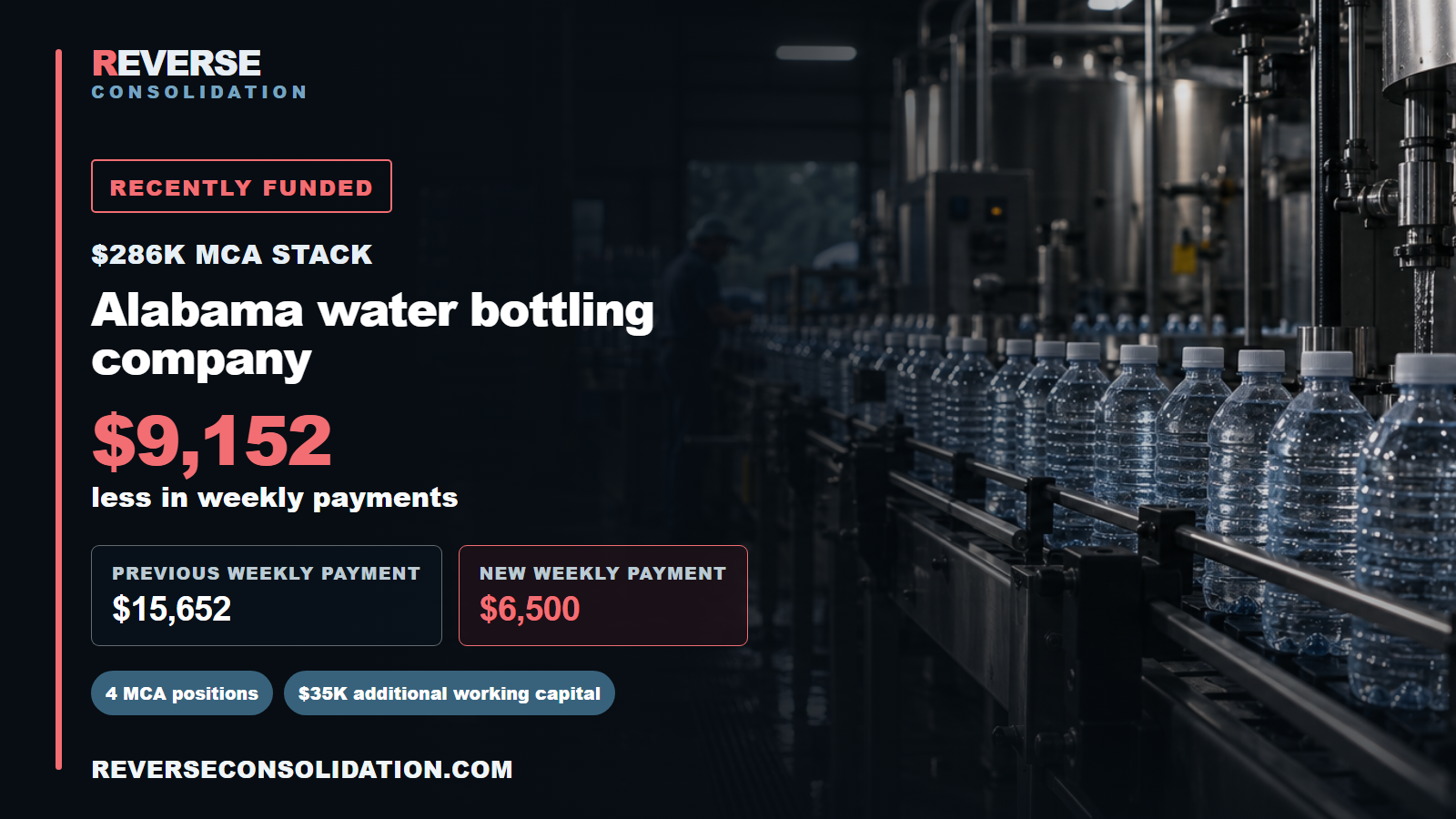 Alabama water bottling company: $286,000 MCA stack across four positions. Weekly payments changed from $15,652 to $6,500, a $9,152 difference.