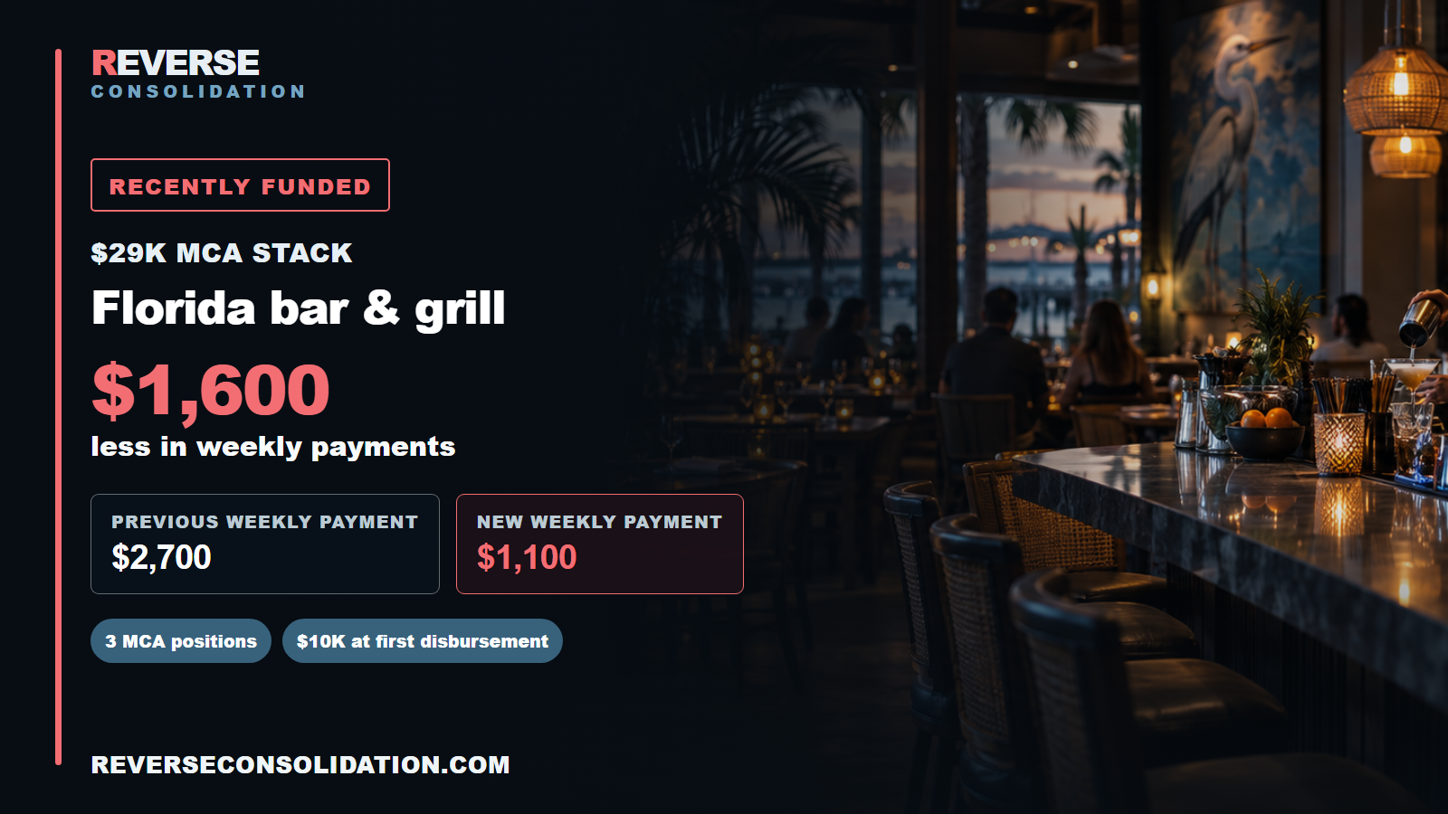 Florida bar and grill: $29,000 MCA stack across three positions. Weekly payments changed from $2,700 to $1,100, a $1,600 difference.