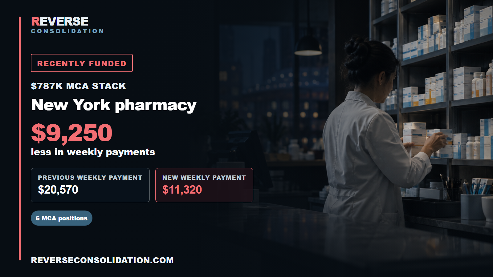 New York pharmacy: $787,000 MCA stack across six positions. Weekly payments changed from $20,570 to $11,320, a $9,250 difference.