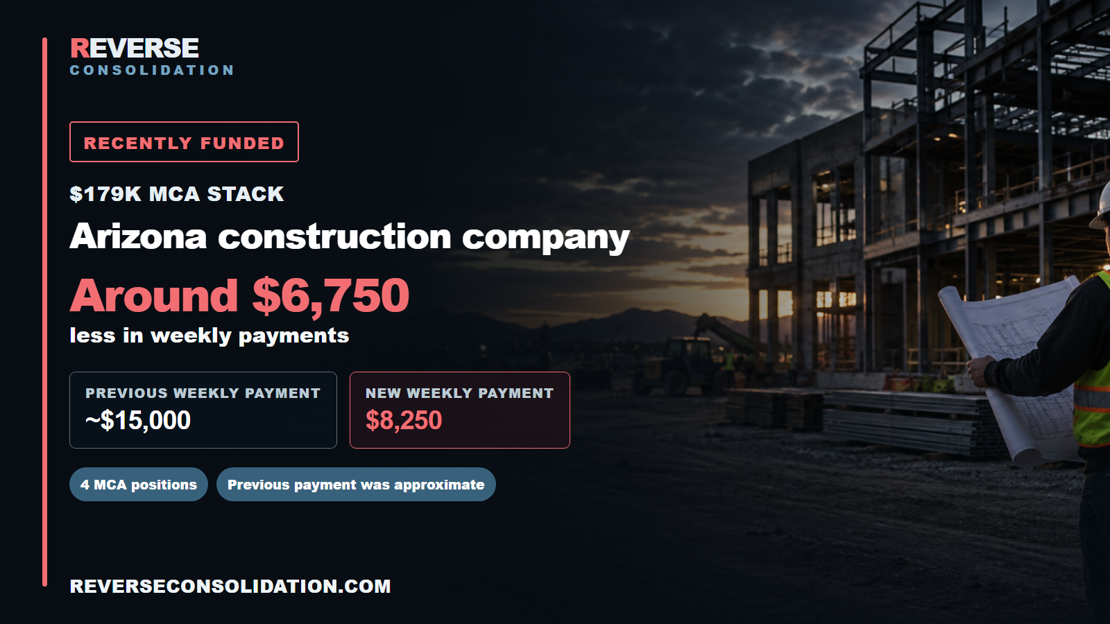 Arizona construction company: $179,000 MCA stack across four positions. Approximate previous weekly payment $15,000; new weekly payment $8,250.