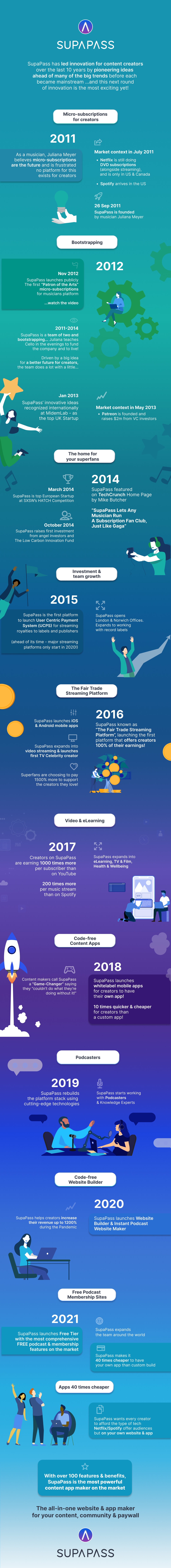 SupaPass 10th Birthday Timeline