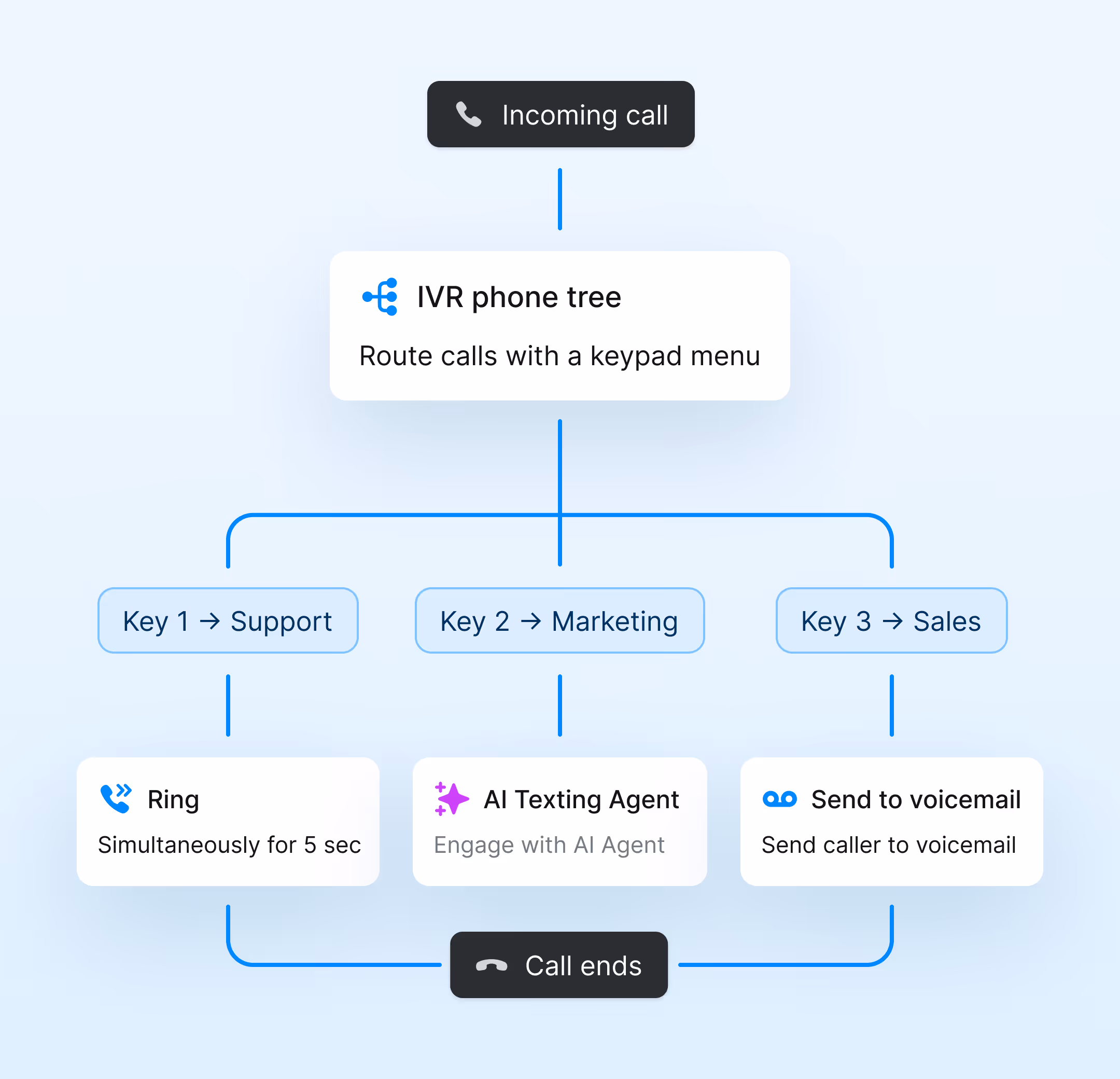 Call routing rules in Salesmsg with round-robin and IVR settings