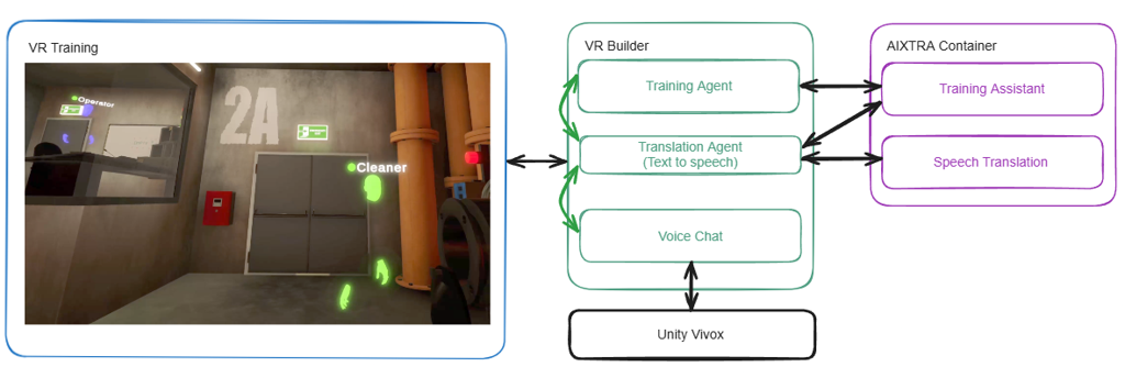 AIXTRA system (natual language processing) shown in a system architecture that is connected to VR Builder inside Unity which is also connect to services like Unity vivox. The AI services are usable inside applications without much setup time.