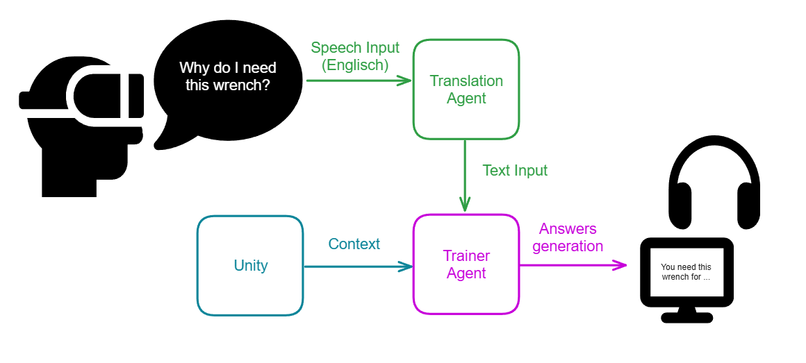 A user can speak over an microphone to use AI services. The translation agent translate the spoken sound to text and give it to the trainer agent who collects the current context of the scene and generate an answer and play it to the player back.