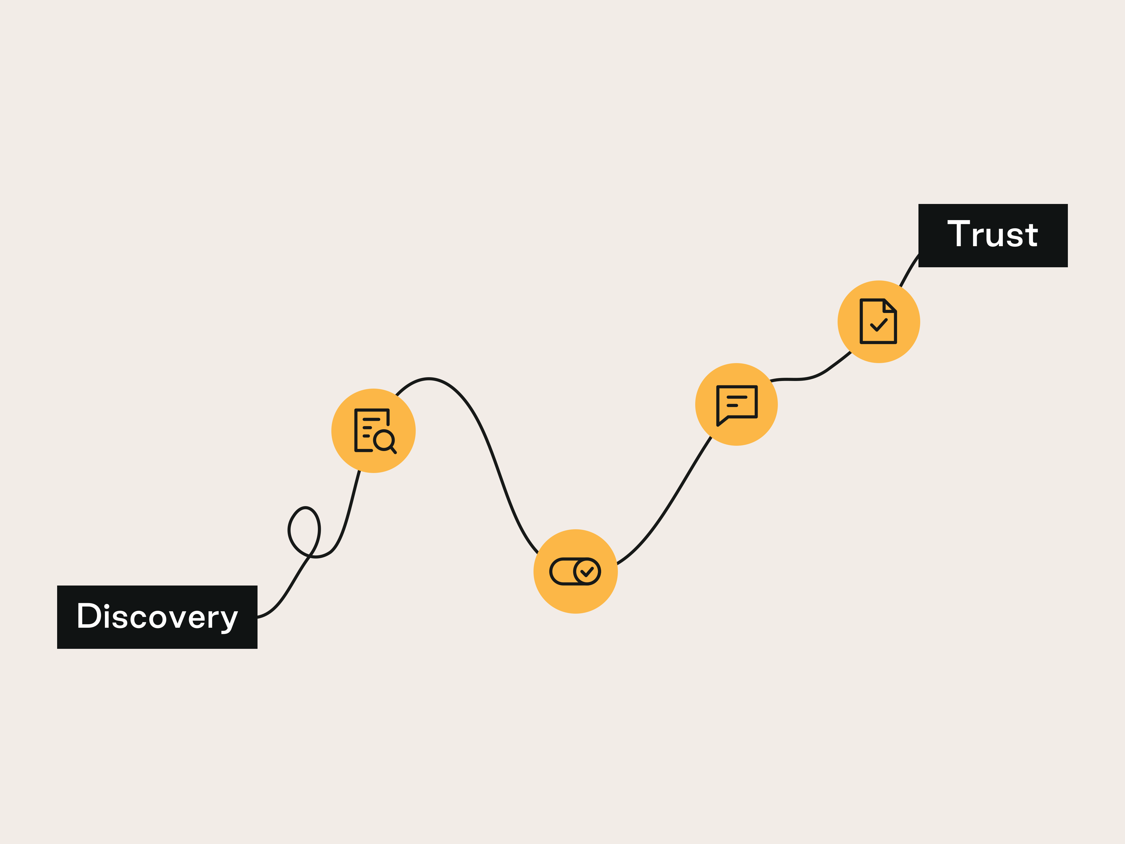 The journey from discovery to trust, through clear recommendations, permission, updates and completion.
