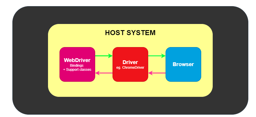 functional testing diagram