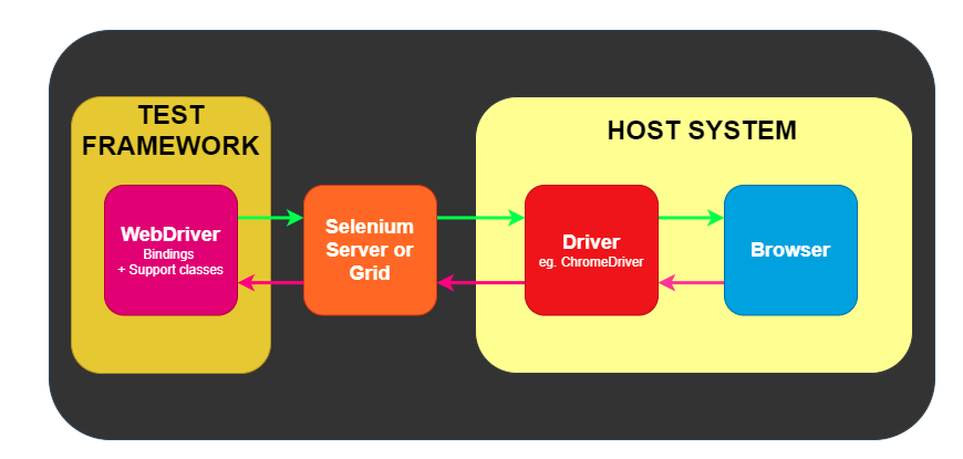 functional testing on Selenium diagram
