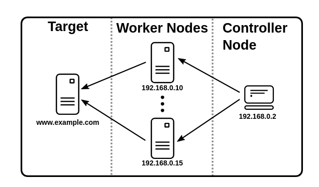 Topology of jmeter distributed tests