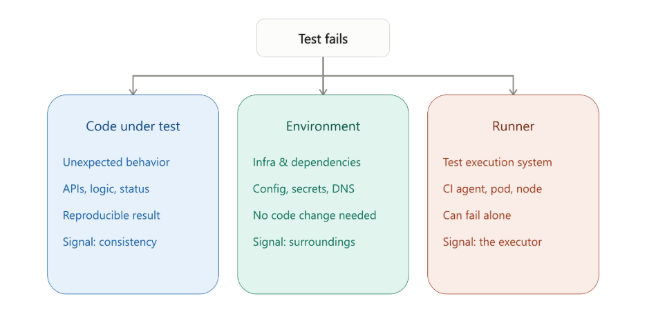 Diagram of a failed test branching into three failure domains, code under test, environment, and runner, with the typical signals for each