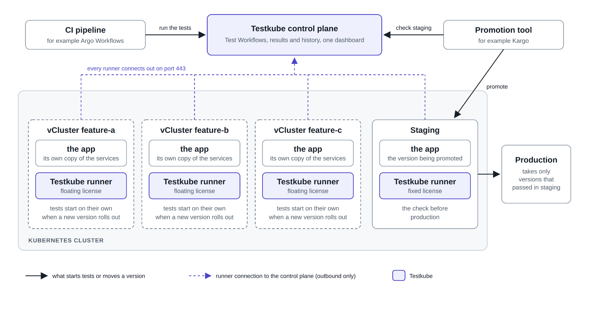 Diagram of a Testkube runner inside each of four feature vClusters and in staging, all connected to the Testkube control plane