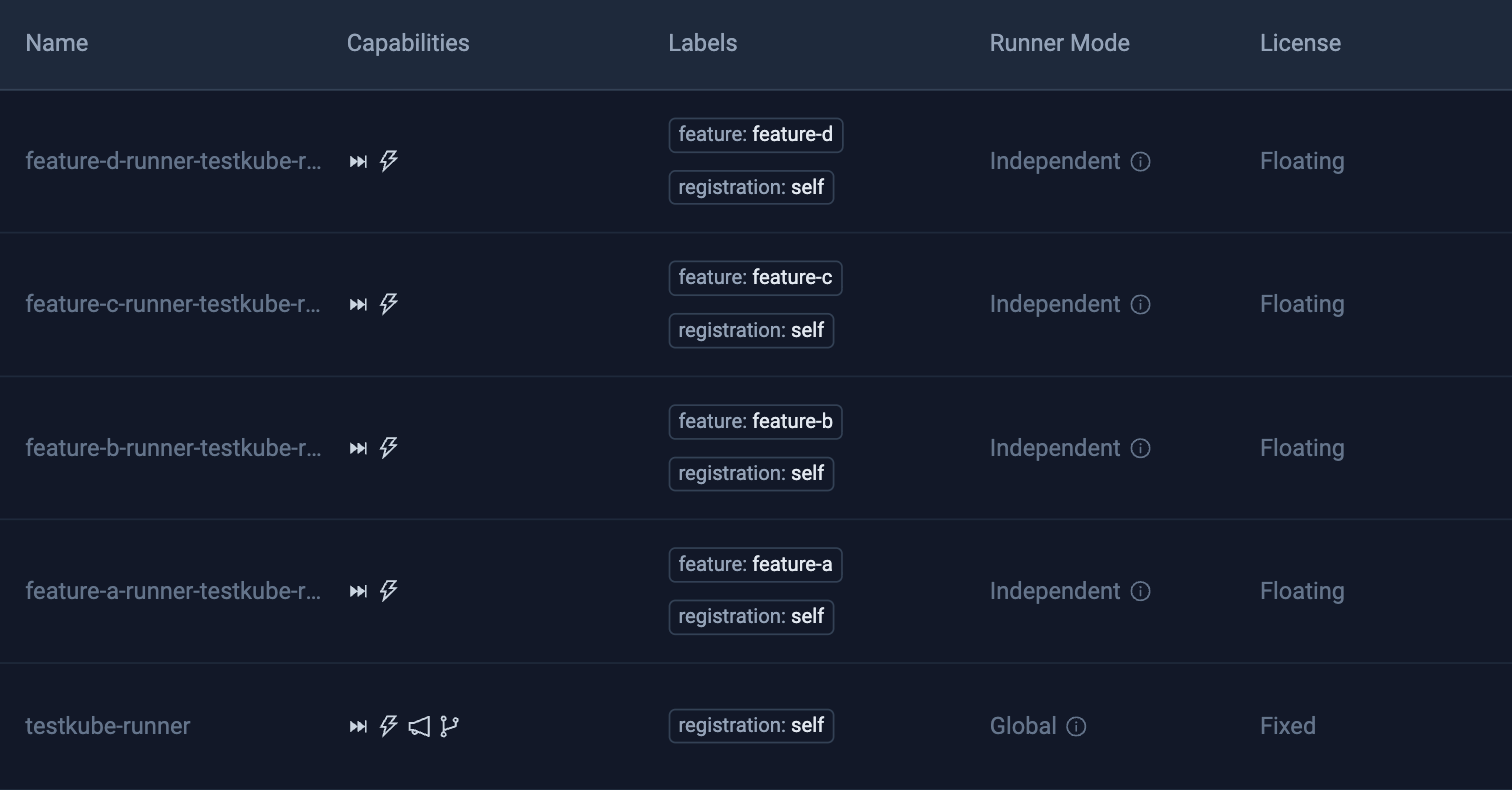 Testkube runners list showing one floating-license runner per feature vCluster and one fixed-license runner for staging