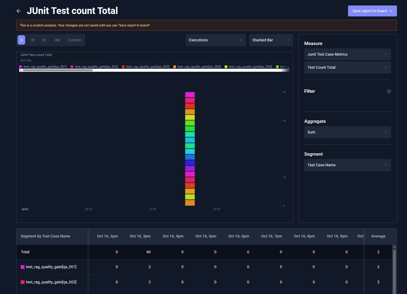 Testkube Insights JUnit Test Count Total chart segmented by test case name across executions