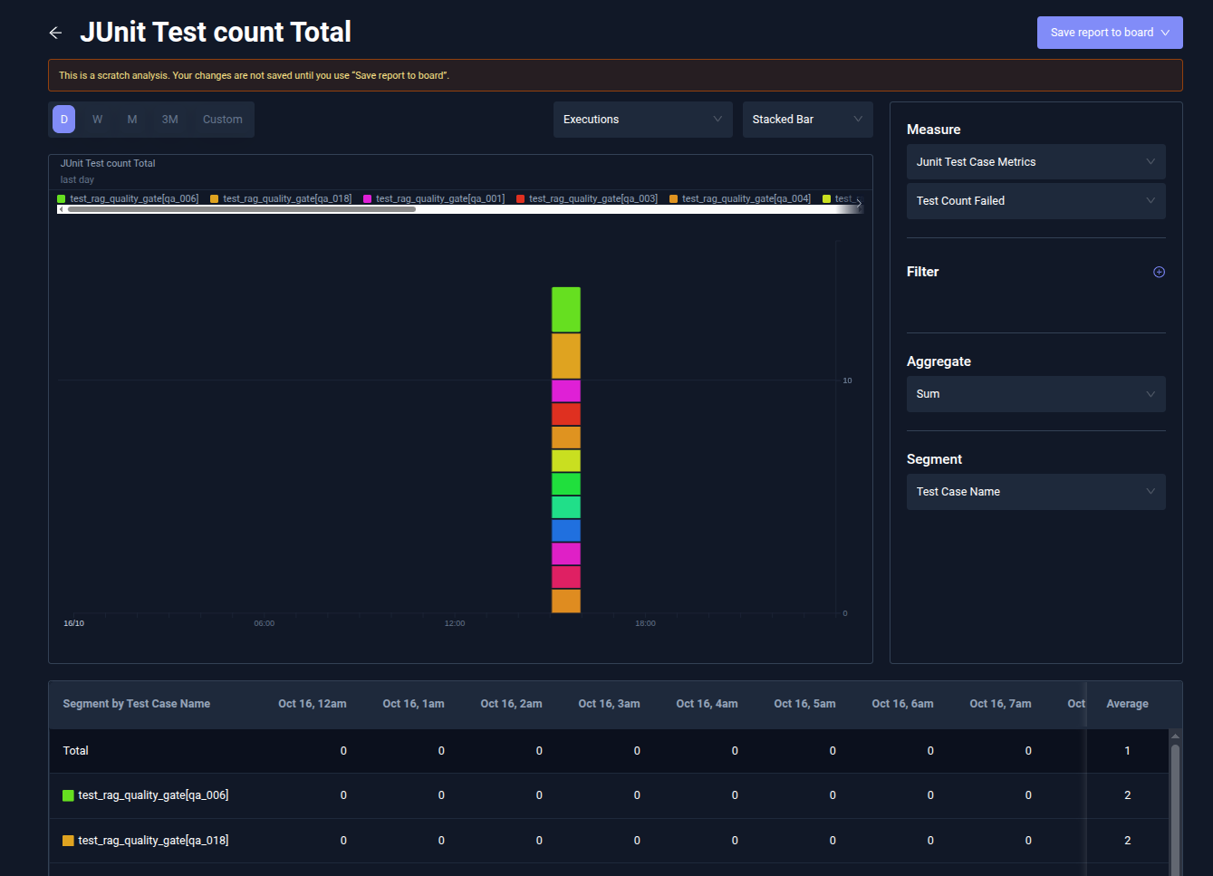 Testkube Insights JUnit Test Count Failed chart comparing baseline and candidate prompt failures by test case