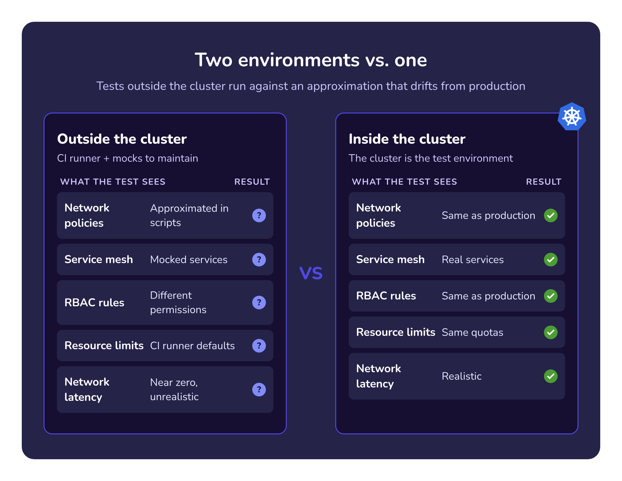 Comparison of testing outside vs. inside the Kubernetes cluster: outside, network policies, service mesh, RBAC, resource limits and latency are approximated; inside, they match production