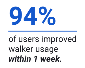 94% improvement in walker use within 1 week