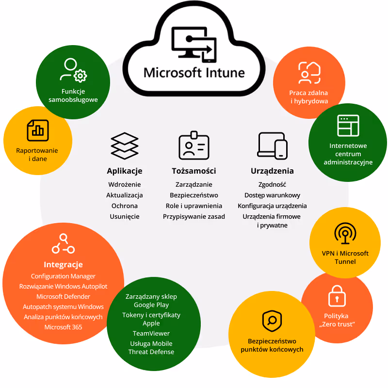 Schemat Microsoft Intune pokazujący aplikacje, tożsamości i urządzenia oraz ich funkcje jak wdrożenie, zarządzanie, zgodność i bezpieczeństwo, z dodatkową sekcją integracji i funkcji samoobsługowych, pracy zdalnej, centrum administracyjnego, VPN i polityki zero trust.