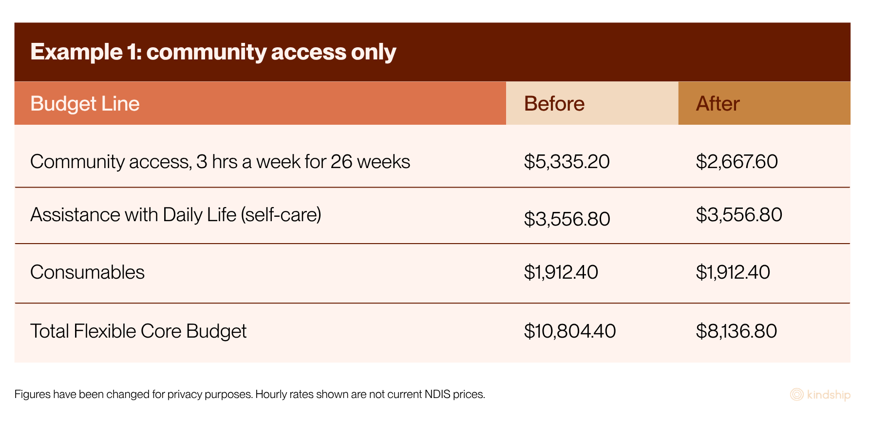 Table showing Example 1: community access only. Budget line, before and after support determination. Community access 3 hrs a week for 26 weeks reduces from $5,335.20 to $2,667.60. Assistance with Daily Life and Consumables unchanged. Total Flexible Core Budget reduces from $10,804.40 to $8,136.80.