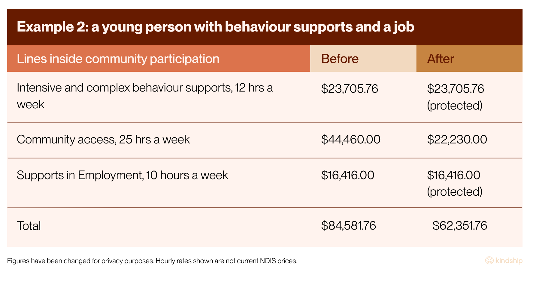 Table showing Example 2: a young person with behaviour supports and a job. Intensive and complex behaviour supports 12 hrs a week remains at $23,705.76 (protected). Community access 25 hrs a week reduces from $44,460.00 to $22,230.00. Supports in Employment 10 hours a week remains at $16,416.00 (protected). Total reduces from $84,581.76 to $62,351.76.