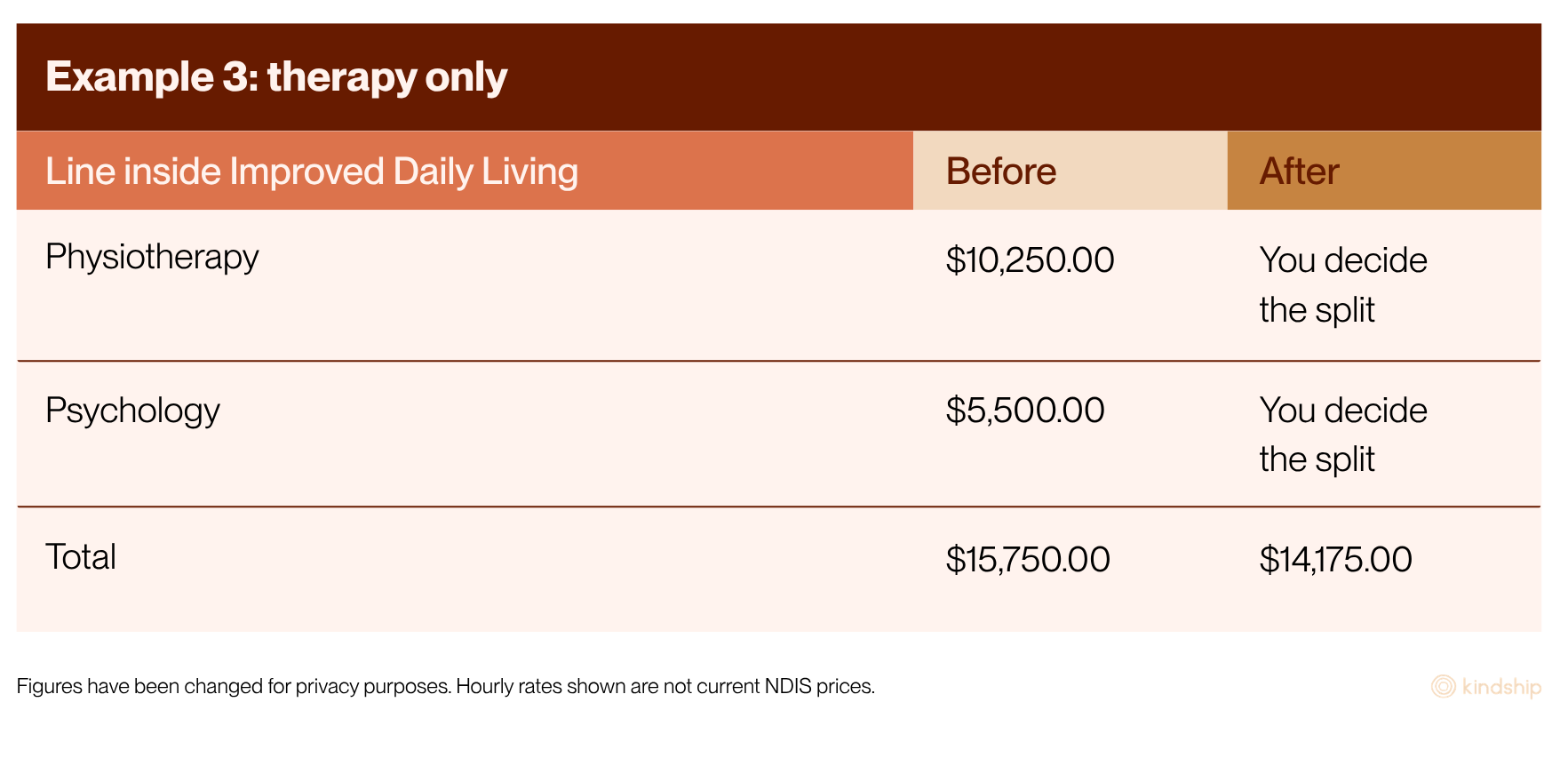 Table showing Example 3: therapy only. Physiotherapy $10,250.00 and Psychology $5,500.00 combined total reduces from $15,750.00 to $14,175.00 after a 10% Improved Daily Living reduction. The split between therapists is decided by the family.