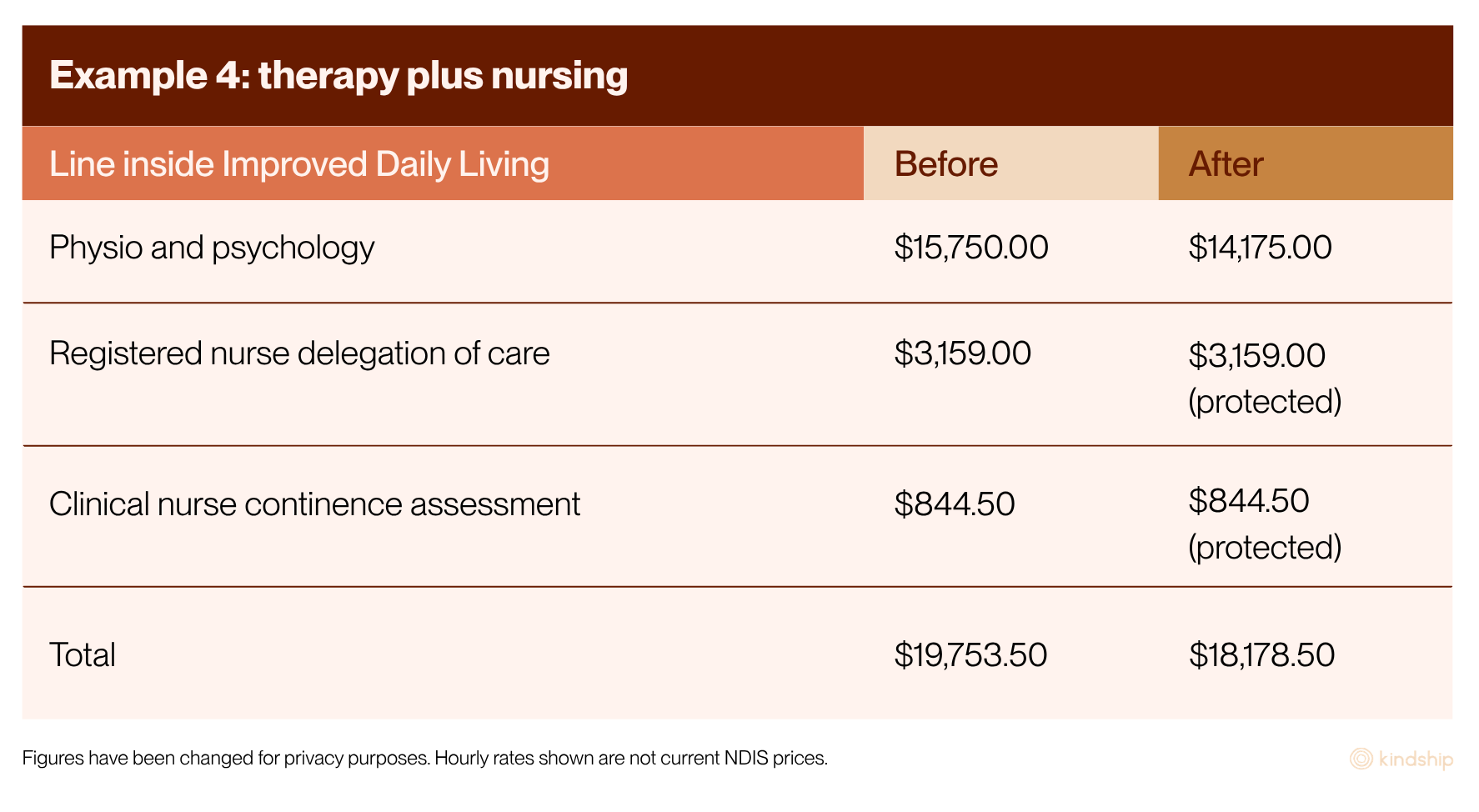 Table showing Example 4: therapy plus nursing. Physio and psychology reduces from $15,750.00 to $14,175.00. Registered nurse delegation of care $3,159.00 remains unchanged (protected). Clinical nurse continence assessment $844.50 remains unchanged (protected). Total reduces from $19,753.50 to $18,178.50.