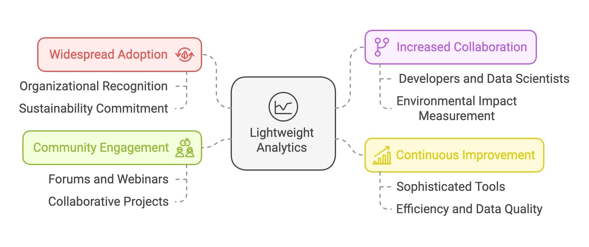Visual representation of diverse data categories employed in lightweight analytics to enhance analytical processes.