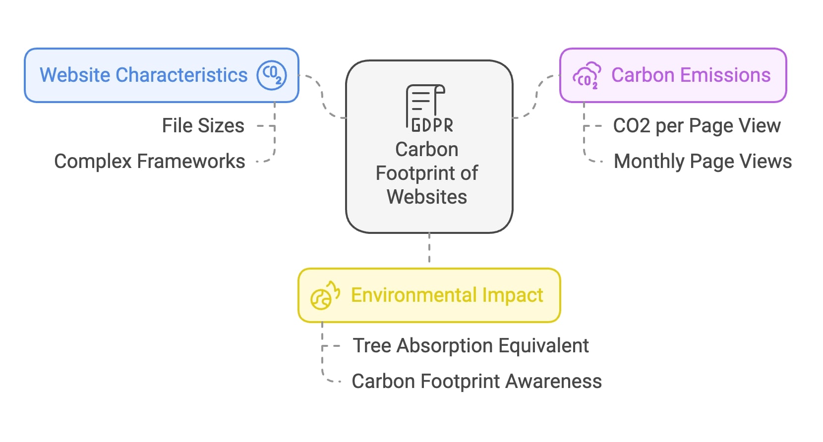 A diagram illustrating various types of websites, including e-commerce, blogs, portfolios, and informational sites.