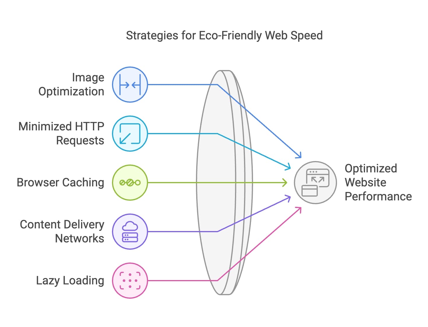 Image depicting eco-friendly web speed strategies, showcasing sustainable practices for optimizing website performance.