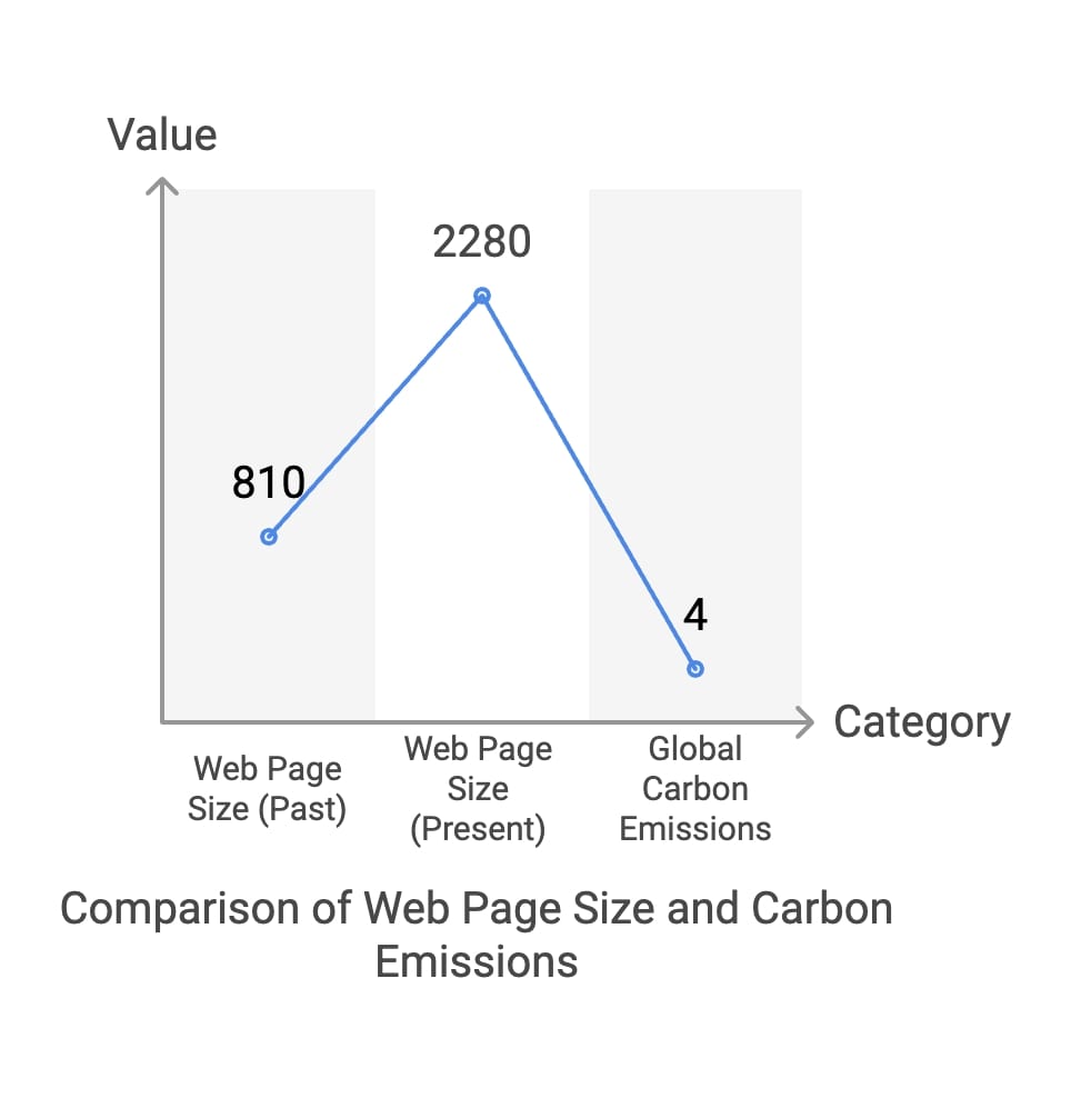A chart depicting the relationship between the size of web pages and their carbon emission levels.