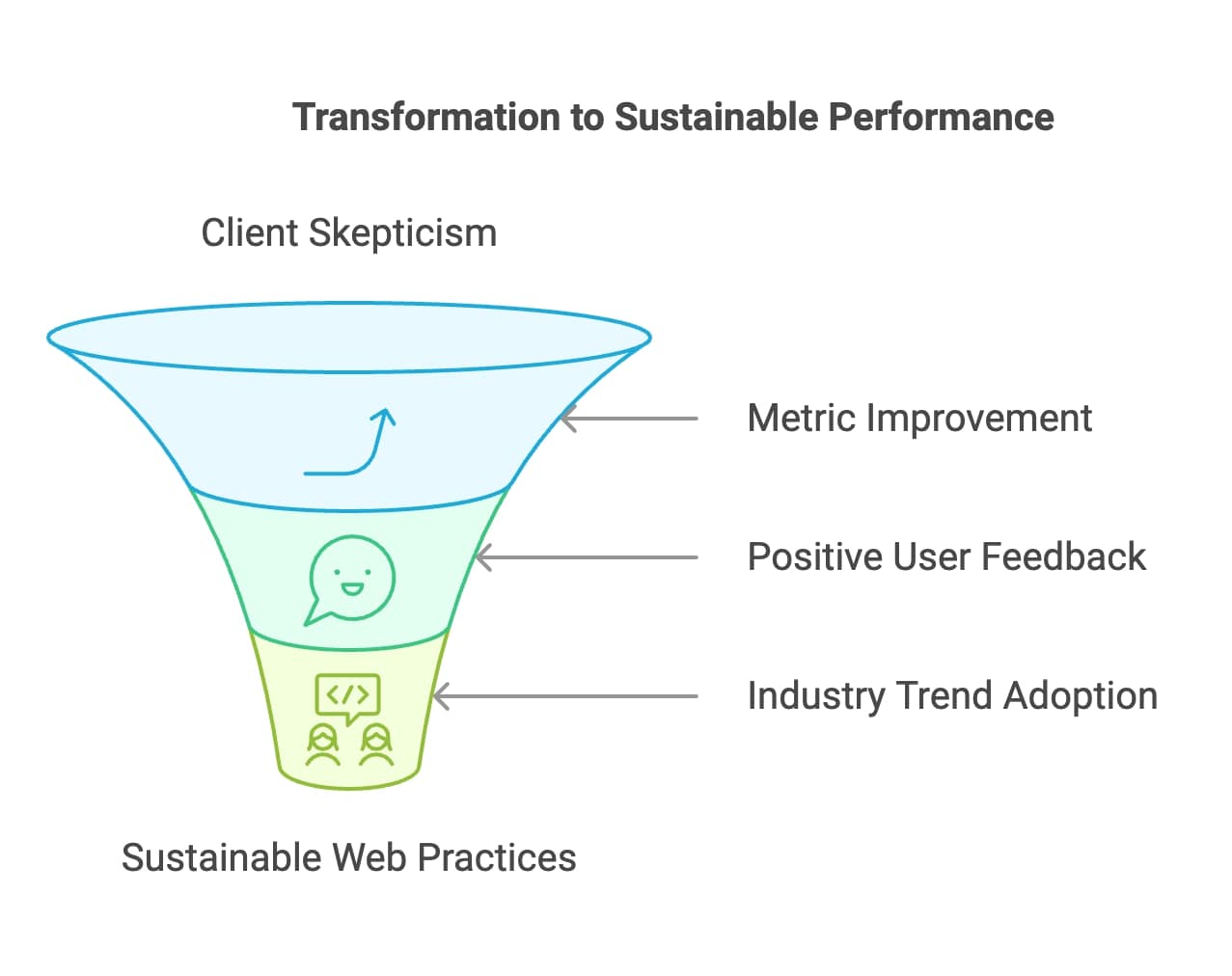 A funnel diagram illustrating the stages of transformation towards achieving sustainable performance in an organization.