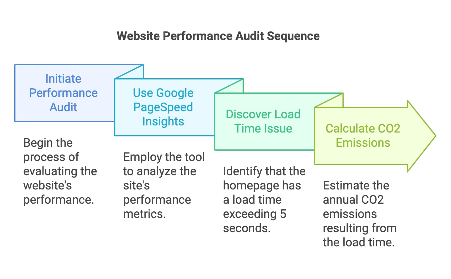 Diagram illustrating steps to enhance website performance, including optimization techniques and best practices for speed improvement.