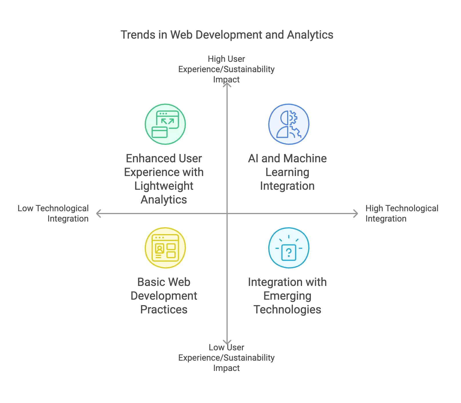 An infographic illustrating the latest trends in web development and analytics, highlighting key technologies and practices.