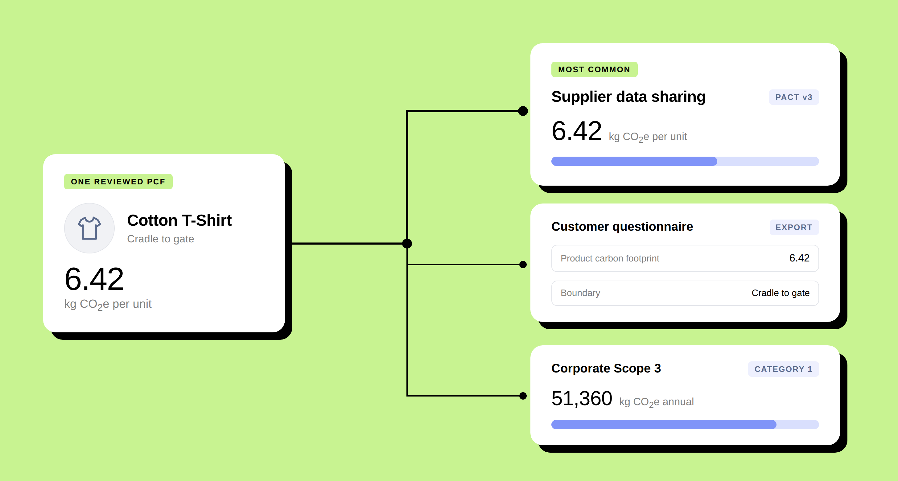 One reviewed product carbon footprint flowing to supplier data sharing via PACT v3, a customer questionnaire, and corporate Scope 3 Category 1