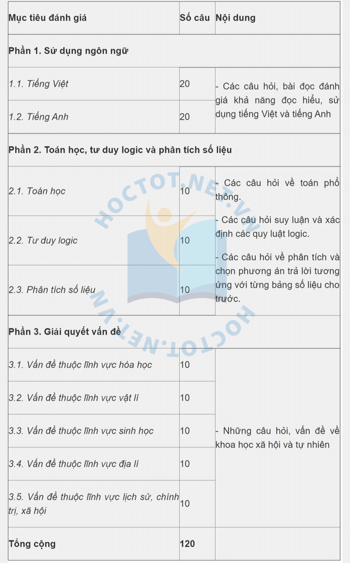 CẤU TRÚC BÀI THI ĐÁNH GIÁ NĂNG LỰC CỦA ĐẠI HỌC QUỐC GIA TPHCM