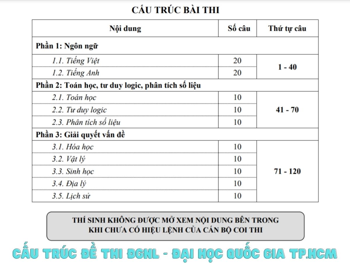 cấu trúc đề thi đánh giá năng lực đại học quốc gia tphcm năm 2022