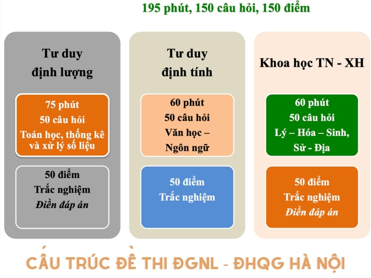 Cấu trúc đề thi đánh giá năng lực đại học quốc gia hà nội