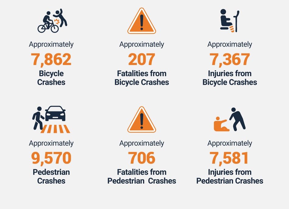 Six icon-driven callouts visualizing Florida bicycle and pedestrian crash statistics
