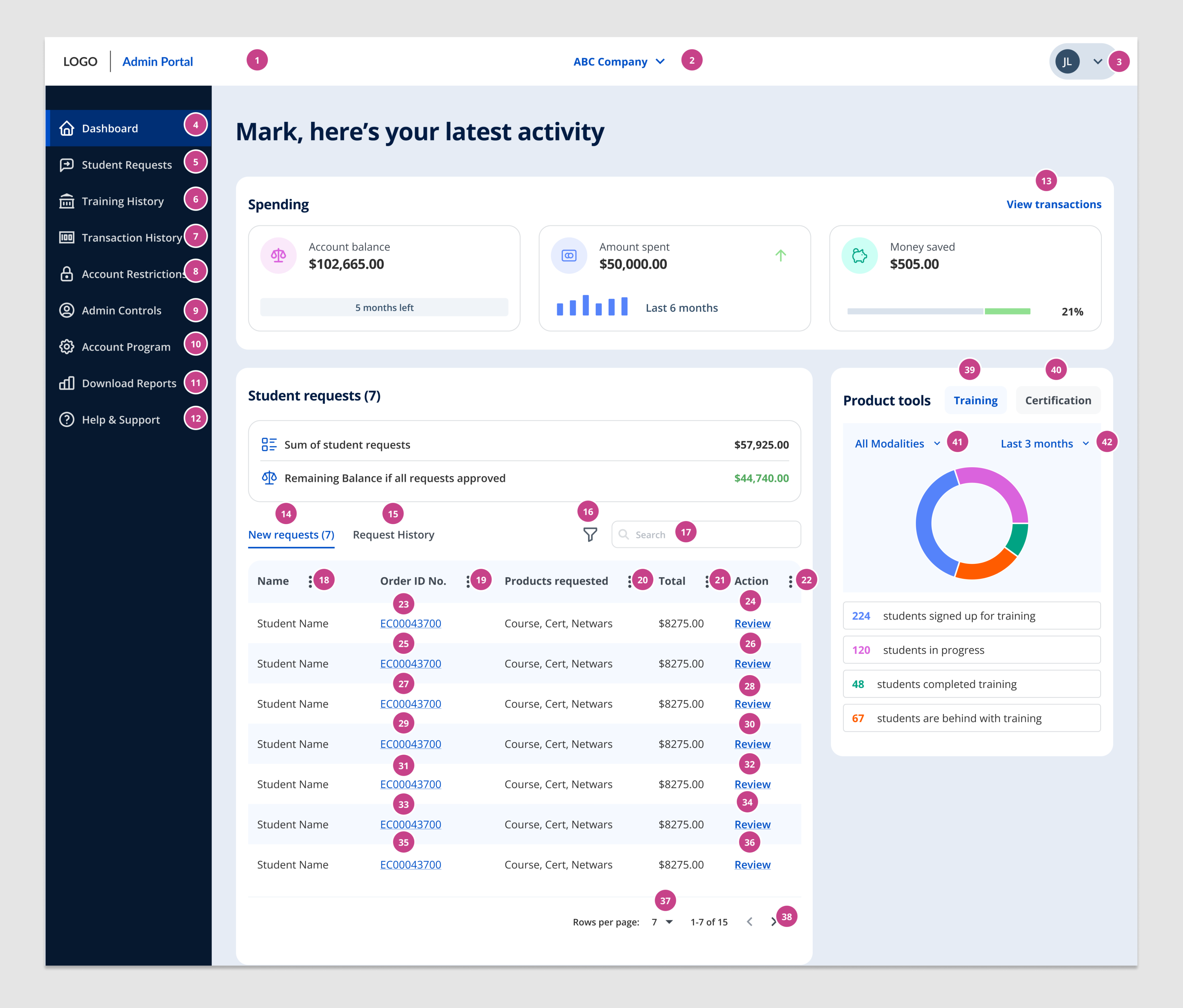 A user interface of a dashboard with numbers showing the order for screen readers