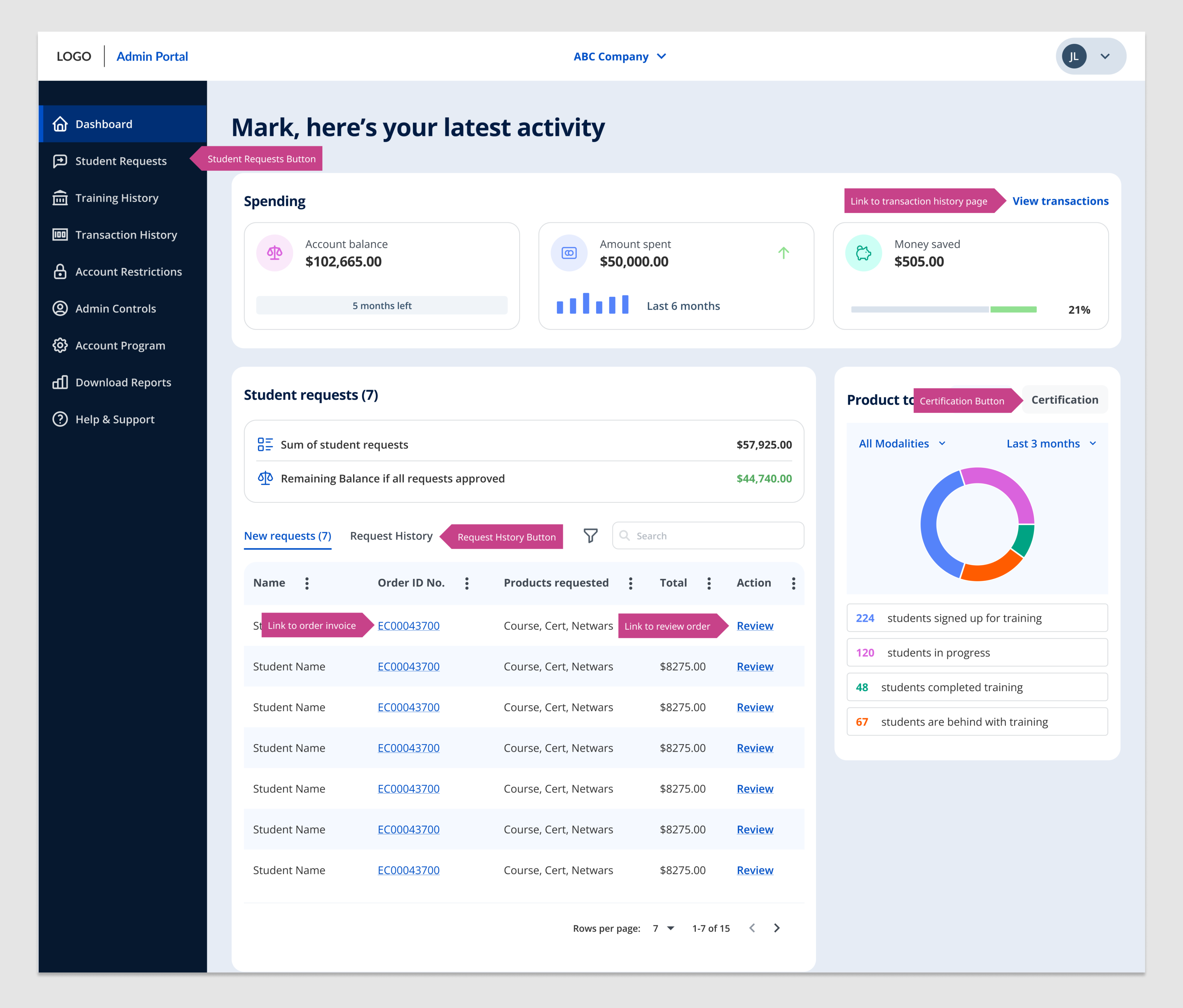 A user interface of a dashboard with key links and buttons highlighted for screen readers