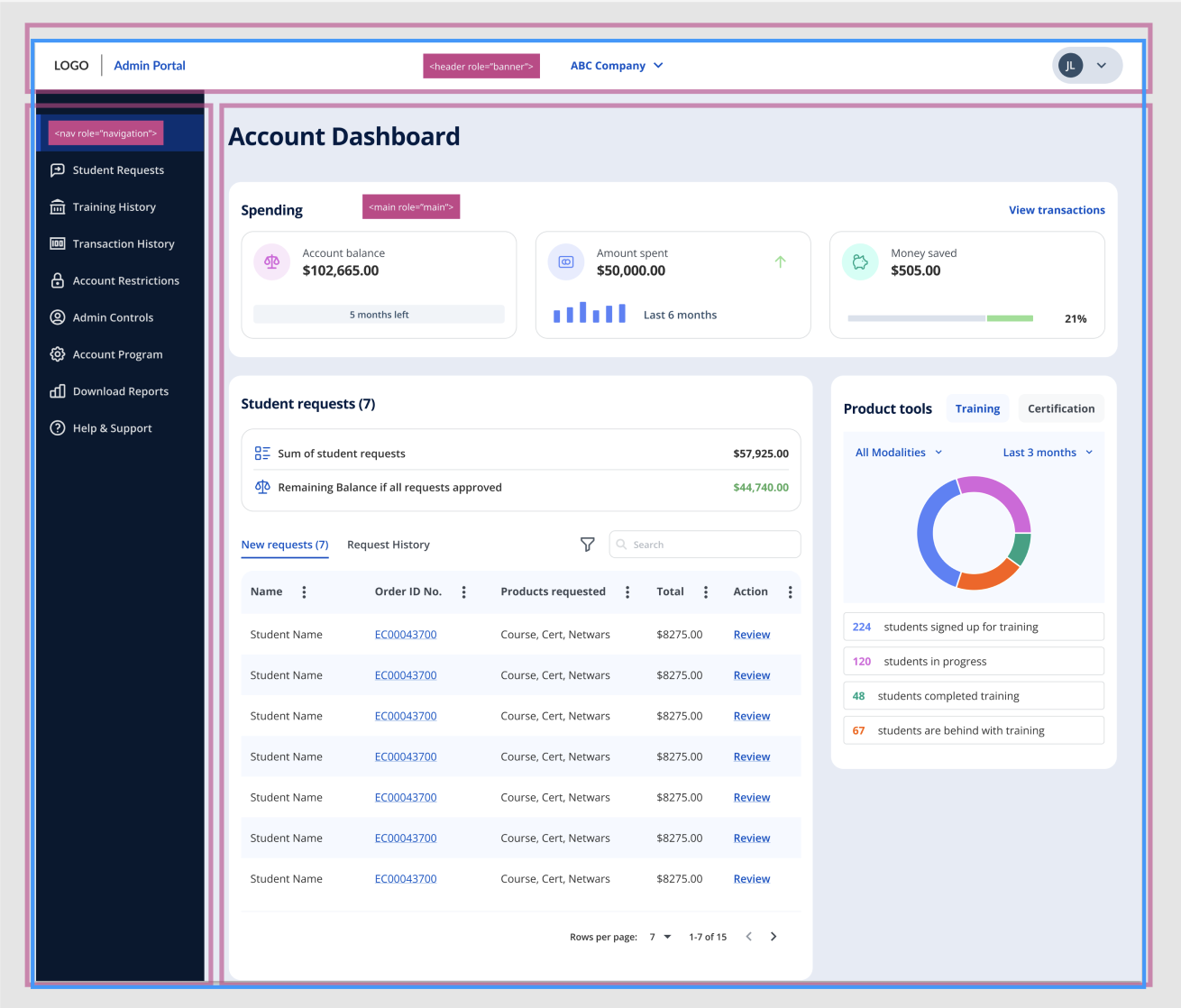 A user interface of a dashboard with key landmarks highlighted